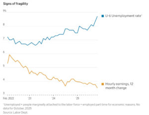 Internships, entry jobs & jobs dropped 50% 2025 spring, continue down [more critical than prices – Ed.] (w 6m audio) – YLabs™ 3AI™