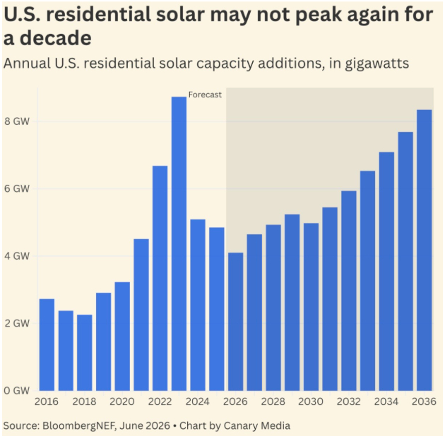 10 years can be a solar eternity