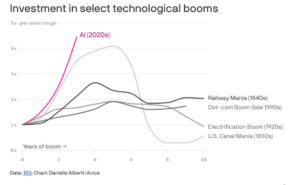 AI boom duration, trajectory, scope & comparisons