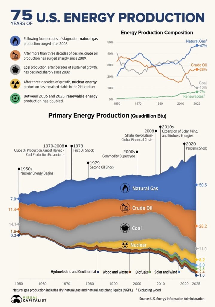 Oil & Clean Gas is 78.7% of U.S. energy production. Solar 8.5% but growing 26% ACG, 34% utility scale greatest in TX, 11% roof top