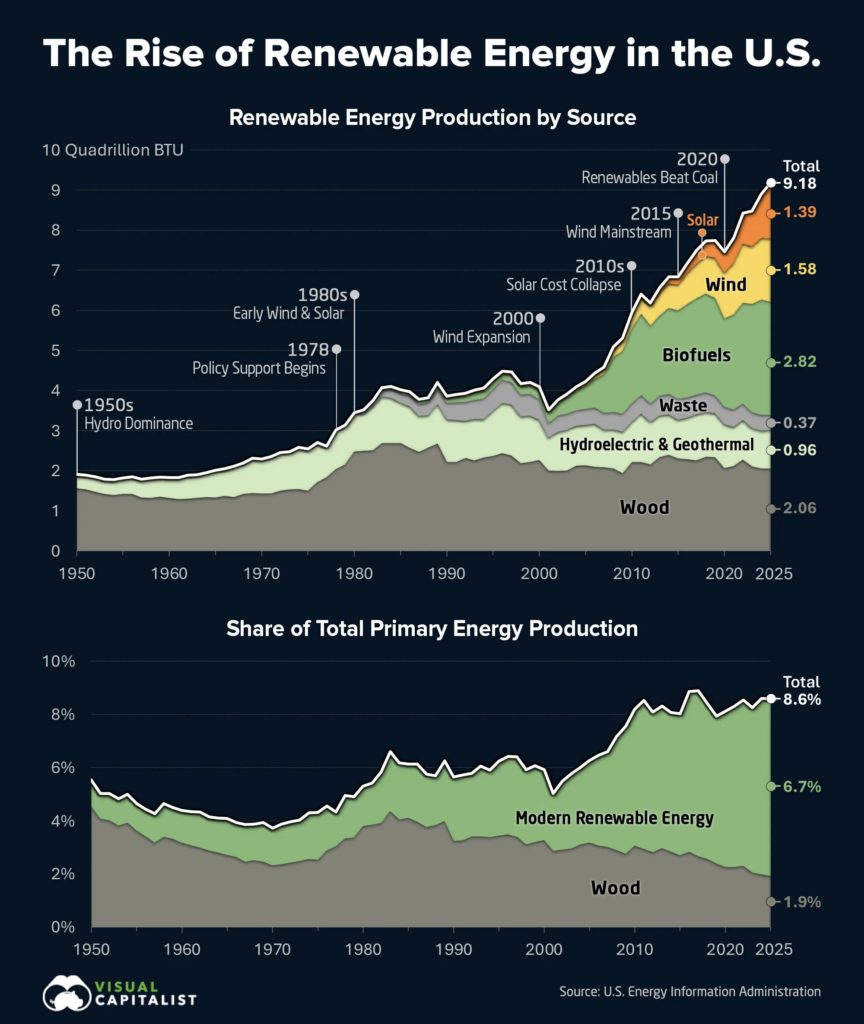 US Renewables history – EnergyAGI™
